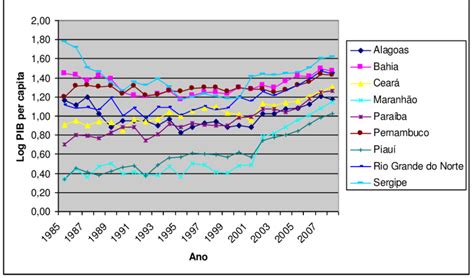 Evolução do PIB per capita dos Estados da Região Nordeste PIB per