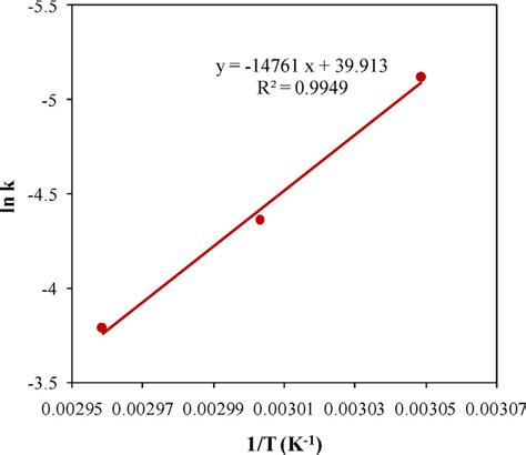 Arrhenius Plot Of Ln K Vs 1t Download Scientific Diagram