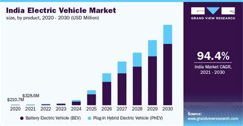 India Electric Vehicle Market Size And Share Report