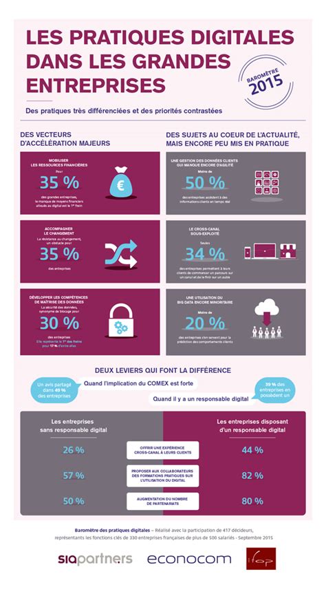 Transformation Digitale Des Entreprises Où En Sommes Nous