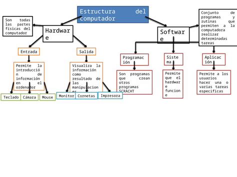 Pptx Mapa Conceptual De La Estructura Del Computador Dokumen Tips