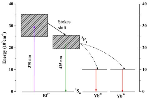 Schematic Energy Level Diagram Of Bi³⁺ Yb³⁺ Codoped Gcs Showing The Download Scientific