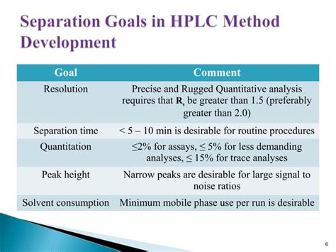 Hplc Method Development Ppt