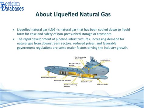 Ppt Liquefied Natural Gas Market Development Status Competition