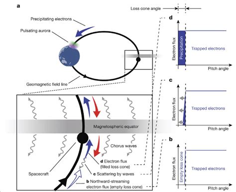 Interaction Of Electrons With Chorus Waves Leading To Their