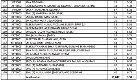 Senarai Ranking Smka And Sabk Terbaik 2019 Berdasarkan Keputusan Spm 2018