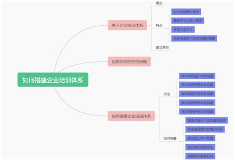 企业培训体系包括哪些内容 如何搭建有效的企业培训体系？（附详细资料） 知乎