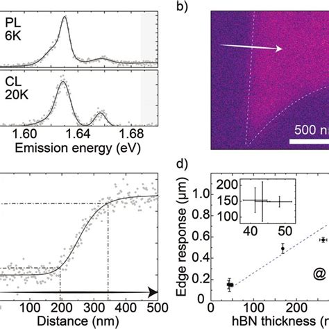 A Pl Top And Cl Bottom Spectra Of Hbn Encapsulated Mose Mls At