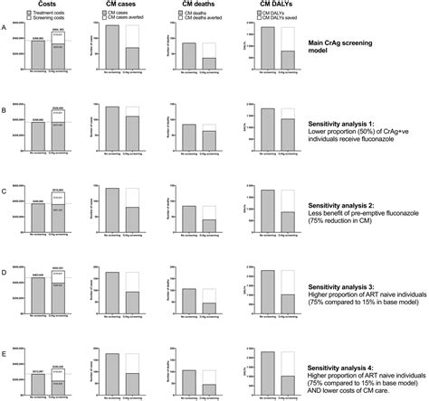 Cost Effectiveness Of Cryptococcal Antigen Wellcome Open Research