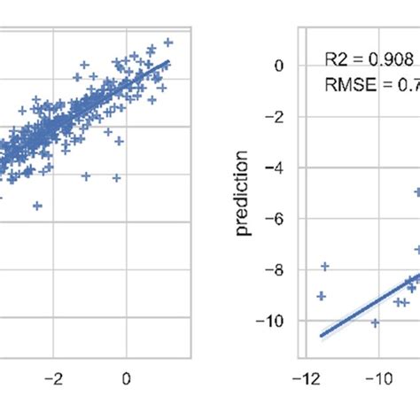 Predicted Vs Observed Aqueous Solubility Of Svr And Gbdt Model Download Scientific Diagram