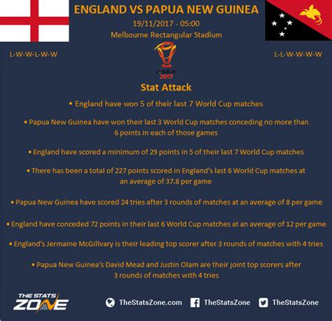 2017 Rugby League World Cup England Vs Papua New Guinea Match Preview