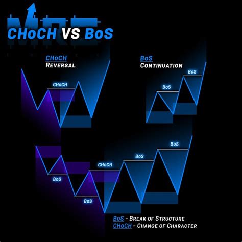 CHoCH VS BoS Forex Trading Training Stock Trading Strategies