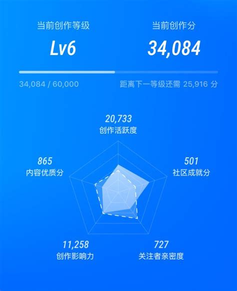 知乎创作者等级加分改革实施之后与之前有何不同？新版创作分有何区别？新人应该如何更快速提升创作等级？ 知乎