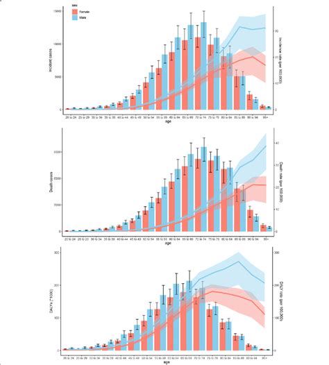 Age Specific Counts And Rates Of Multiple Myeloma By Sex 2019 A Download Scientific Diagram