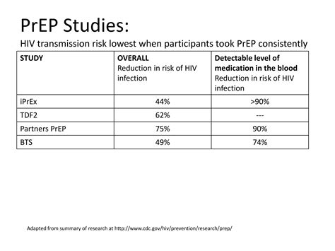 Prep Pre Exposure Prophylaxis Ppt