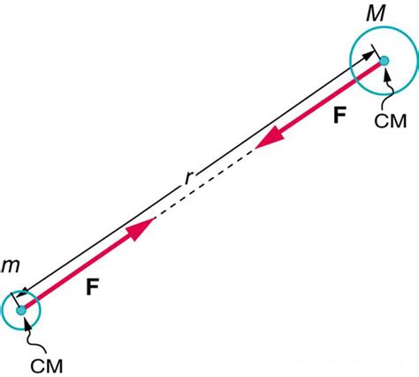 6 5 Newton’s Universal Law Of Gravitation College Physics Openstax