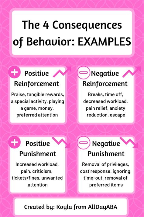 The Four Consequences Of Behavior Examples By Alldayaba Aba Therapy For Autism Aba Therapy