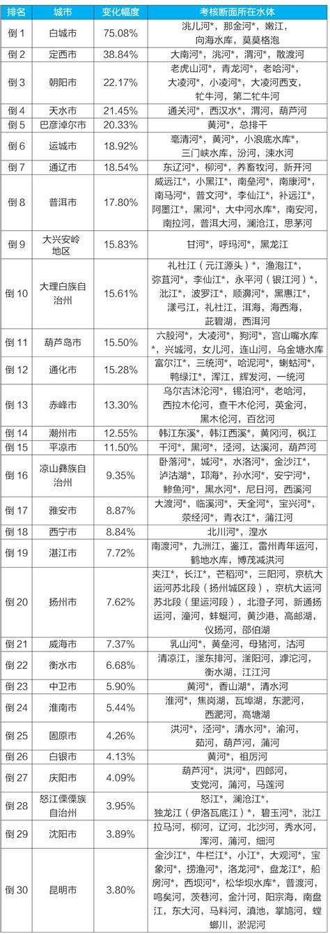 生态环境部公布1 3月全国地表水环境质量状况