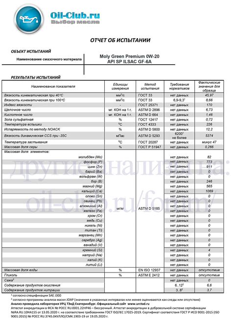 Moly Green Premium 0W-20 API SP свежее - Лабораторные анализы - Свежие ...