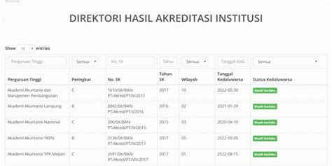 Cara Cek Akreditasi Kampus Dan Prodi Di Ban Pt Online