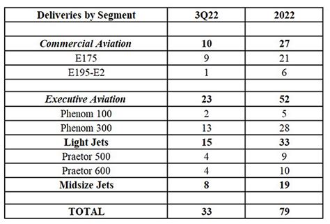 Embraer Livre Dix Avions Commerciaux Au T3 Air Journal