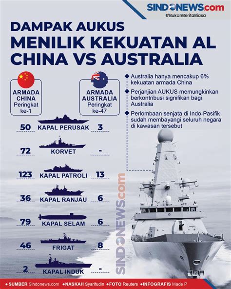 Sindografis Dampak Aukus Kekuatan Angkatan Laut China Vs Australia