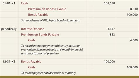 Accounting For Bonds Payable