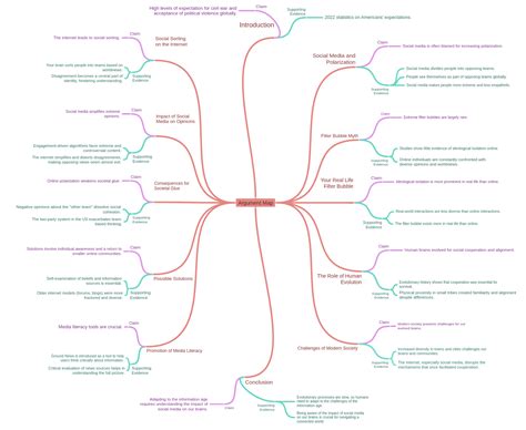 Argument Map Coggle Diagram