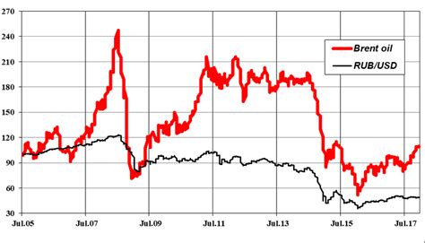 Brent Oil Price Usd Barrel And Rub Usd Exchange Rates Indices