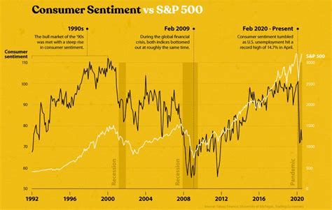 Correlation Between Consumer Sentiment And Sandp 500 Diverges During Pandemic Enterprise