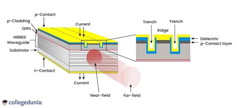 Laser Diode Definition Working Principle Application Types