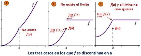 Discontinuidad De Funciones