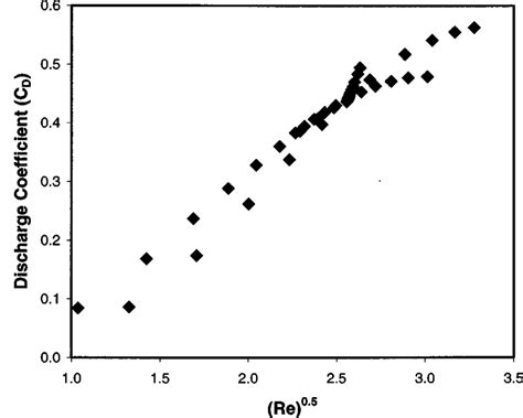 Dependence Of The Discharge Coefficient On The Reynolds Number The