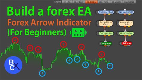 Build A Forex Robot By FxDreema EA Custom Arrow Indicator Trading