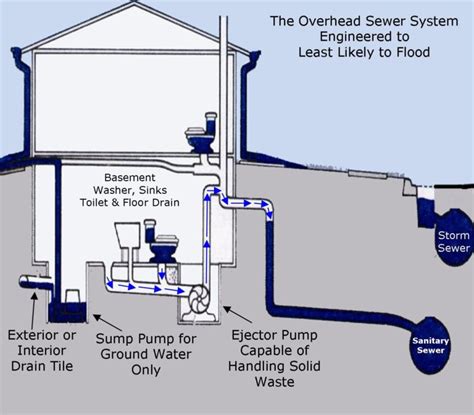 How To Install Basement Sewage Ejector Pump - Openbasement