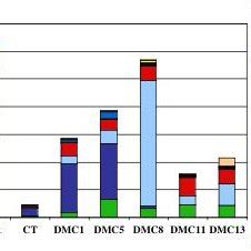 Density Ind M 2 Of Soil Macrofauna Taxa For Different Situations