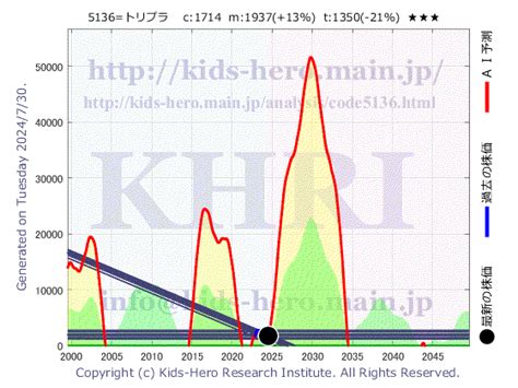 Tripla 5136 Khri 数理モデルによる株価予測