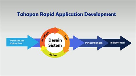 Metode Pengembangan RAD Rapid Application Development Penyedia