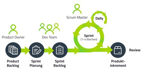 Agile Softwareentwicklung Vorteile Frameworks Best Practices