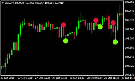 60 Seconds Binary Options Trading Strategy