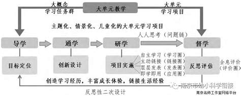 王英豪 项目化任务群：大概念视域下小学数学大单元教学新样态 最新动态 南京市名师网络工作站