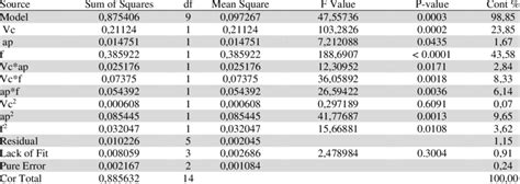 Analysis Of Variance For Ra Download Table