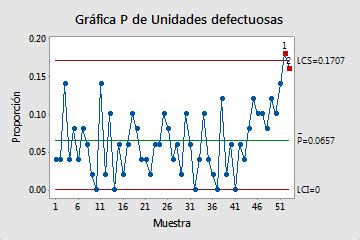 Interpretar los resultados clave para la Gráfica P Minitab