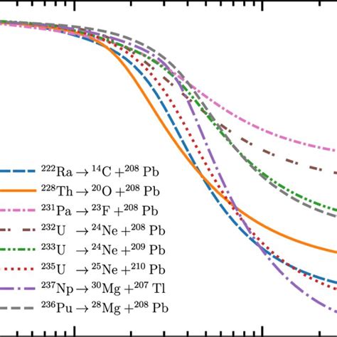 Ratio Between The Temperature Dependent Cluster Decay Half Life T