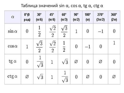 Табл кос син: Таблица синусов, косинусов, тангенсов, котангенсов ...