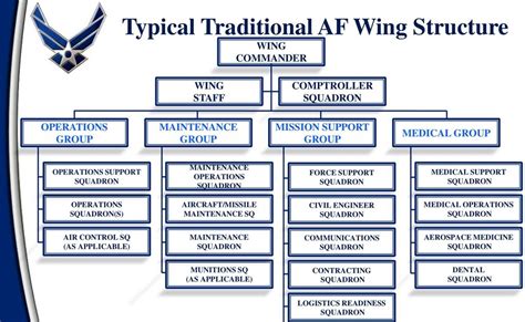 Air Force Force Support Squadron Org Chart - Chart Walls