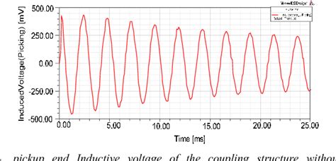 Figure 4 from Design of a new type of magnetic core structure for ...