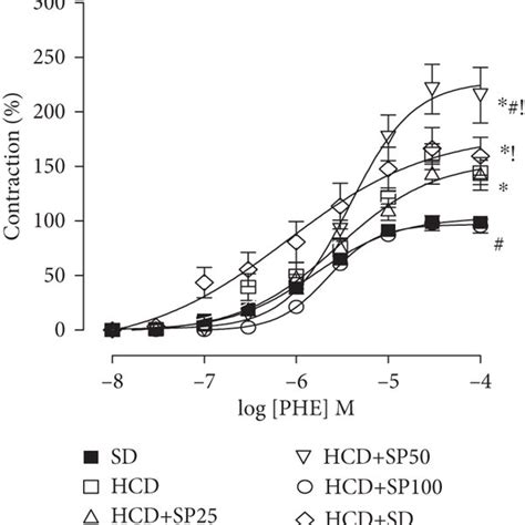 Cumulative Concentration Response Curves For Phe In Sd Hcd