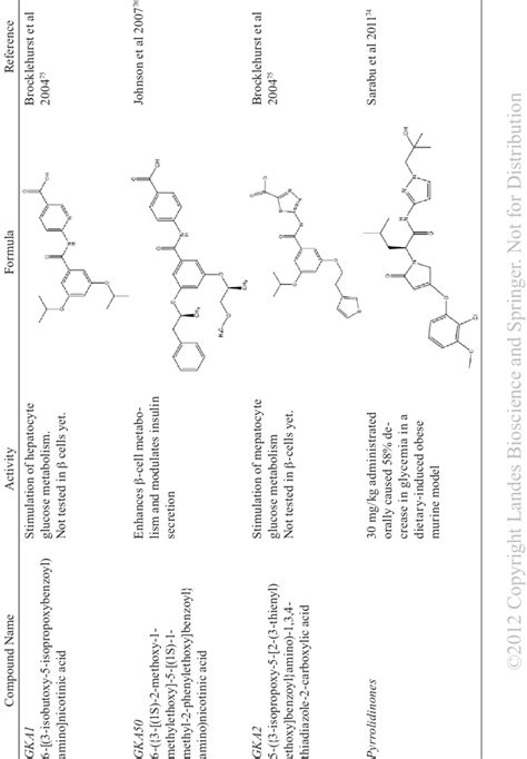 Glucokinase activators (GKAs), their chemical formulas and their ...