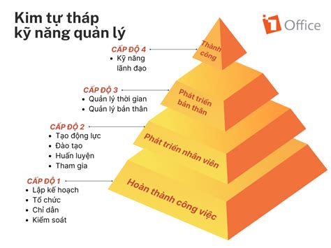 Các cấp độ của kỹ năng quản lý Khung năng lực chuẩn cho nhà lãnh đạo